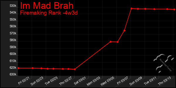 Last 31 Days Graph of Im Mad Brah