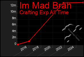 Total Graph of Im Mad Brah