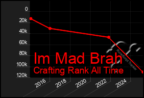 Total Graph of Im Mad Brah