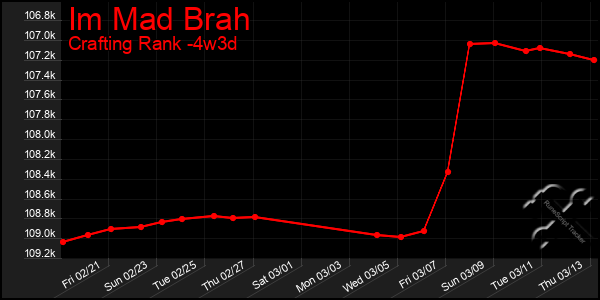 Last 31 Days Graph of Im Mad Brah