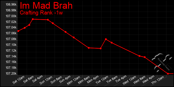 Last 7 Days Graph of Im Mad Brah