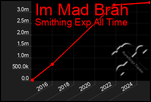 Total Graph of Im Mad Brah