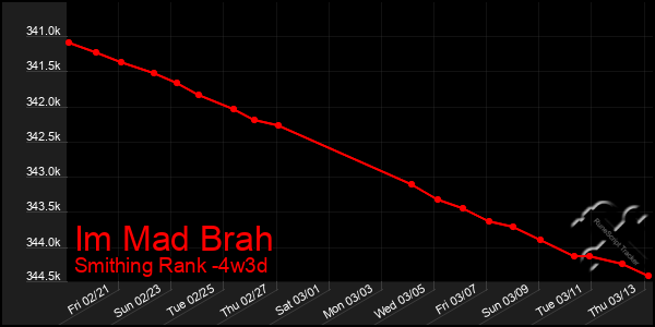 Last 31 Days Graph of Im Mad Brah