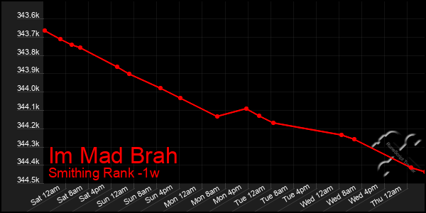 Last 7 Days Graph of Im Mad Brah