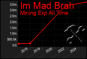 Total Graph of Im Mad Brah