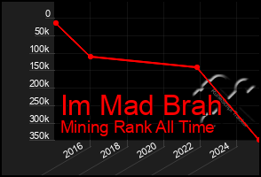 Total Graph of Im Mad Brah