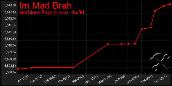 Last 31 Days Graph of Im Mad Brah