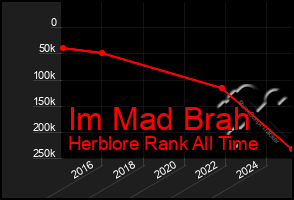 Total Graph of Im Mad Brah