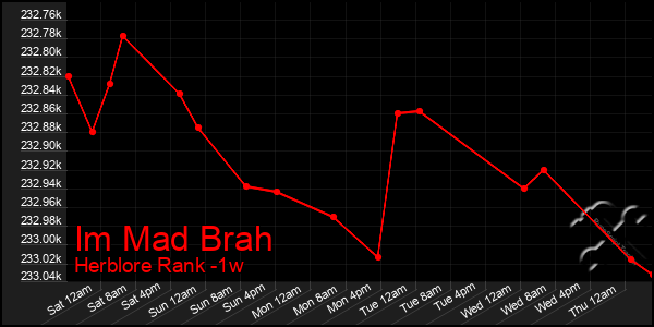 Last 7 Days Graph of Im Mad Brah