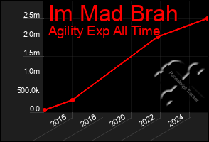 Total Graph of Im Mad Brah