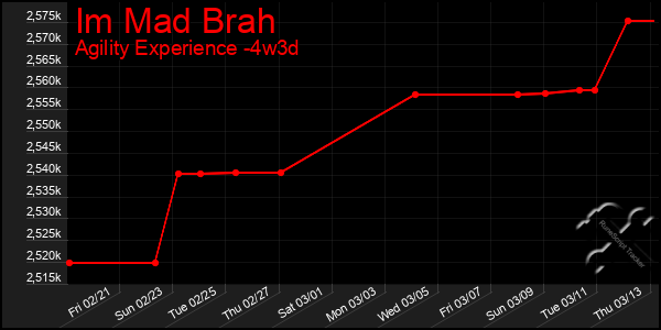 Last 31 Days Graph of Im Mad Brah