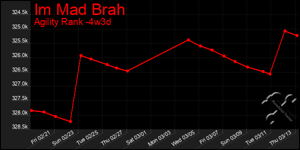 Last 31 Days Graph of Im Mad Brah