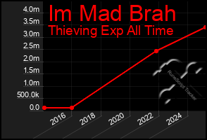 Total Graph of Im Mad Brah