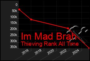 Total Graph of Im Mad Brah