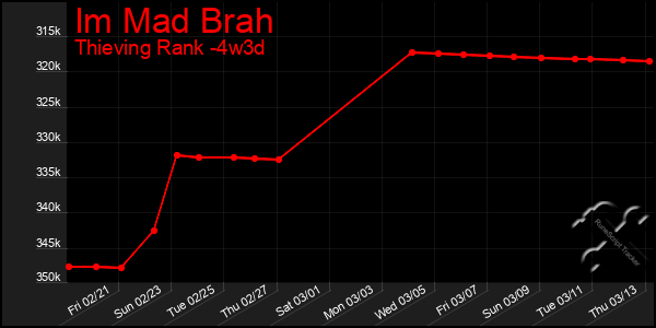 Last 31 Days Graph of Im Mad Brah