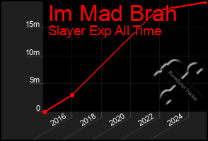 Total Graph of Im Mad Brah