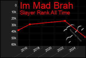 Total Graph of Im Mad Brah