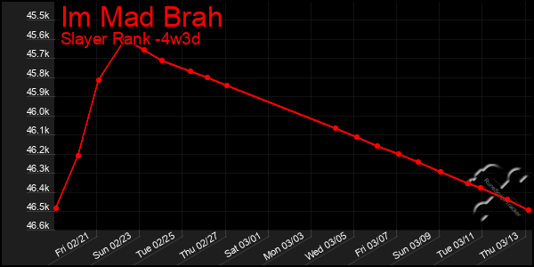 Last 31 Days Graph of Im Mad Brah