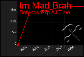 Total Graph of Im Mad Brah