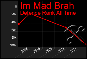 Total Graph of Im Mad Brah