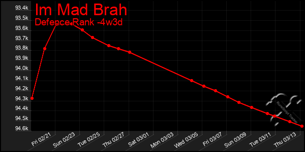 Last 31 Days Graph of Im Mad Brah