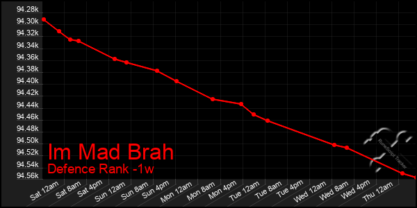 Last 7 Days Graph of Im Mad Brah