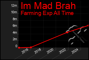 Total Graph of Im Mad Brah