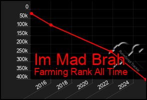 Total Graph of Im Mad Brah