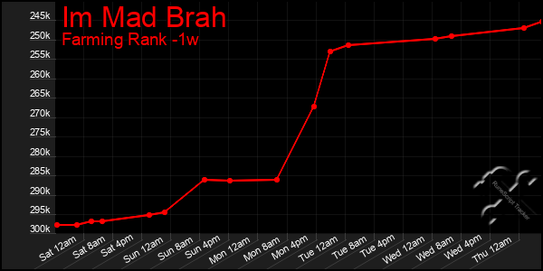 Last 7 Days Graph of Im Mad Brah