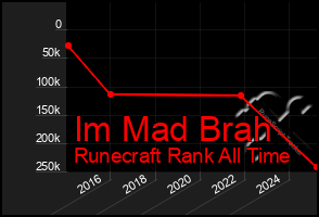 Total Graph of Im Mad Brah