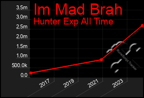 Total Graph of Im Mad Brah