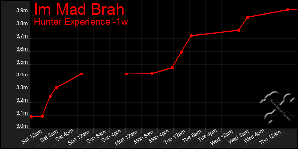 Last 7 Days Graph of Im Mad Brah