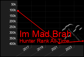 Total Graph of Im Mad Brah