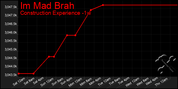 Last 7 Days Graph of Im Mad Brah