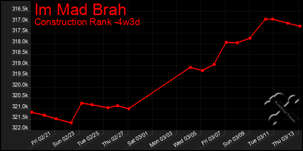 Last 31 Days Graph of Im Mad Brah