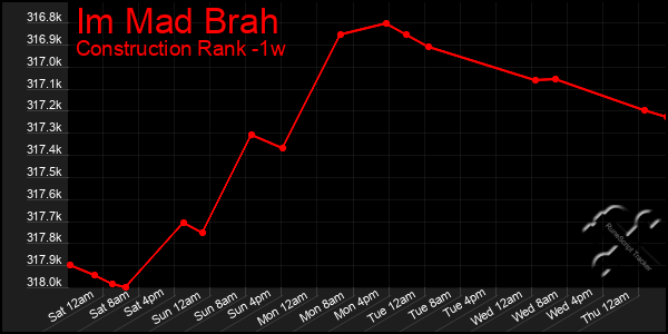 Last 7 Days Graph of Im Mad Brah