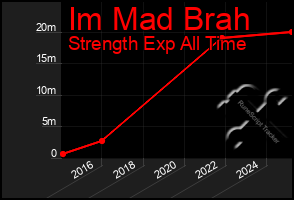 Total Graph of Im Mad Brah