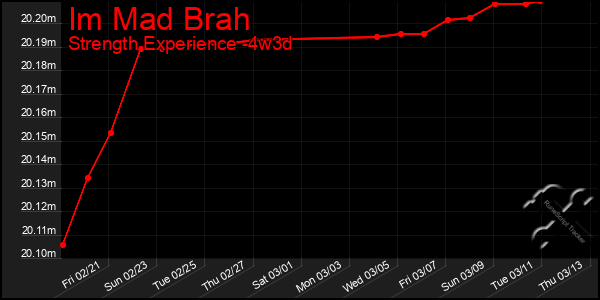 Last 31 Days Graph of Im Mad Brah