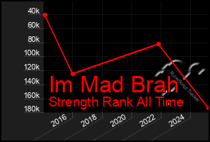 Total Graph of Im Mad Brah