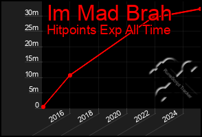 Total Graph of Im Mad Brah