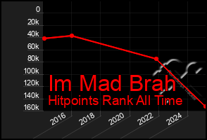 Total Graph of Im Mad Brah