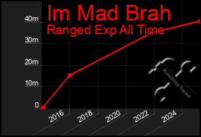 Total Graph of Im Mad Brah