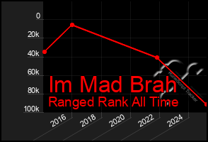 Total Graph of Im Mad Brah