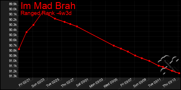 Last 31 Days Graph of Im Mad Brah