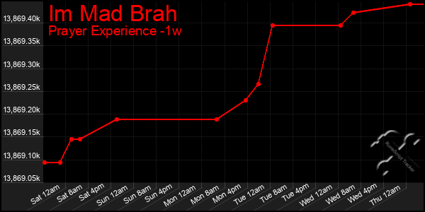 Last 7 Days Graph of Im Mad Brah