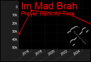 Total Graph of Im Mad Brah