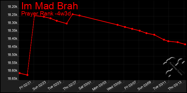 Last 31 Days Graph of Im Mad Brah