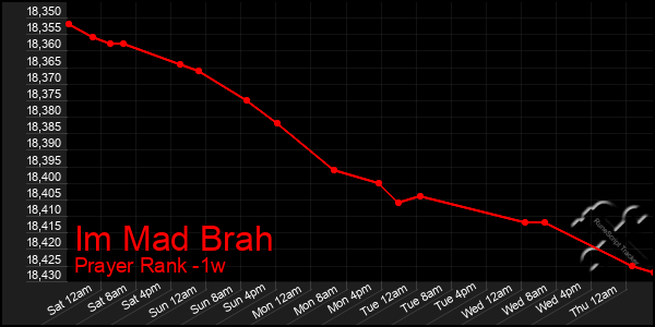 Last 7 Days Graph of Im Mad Brah