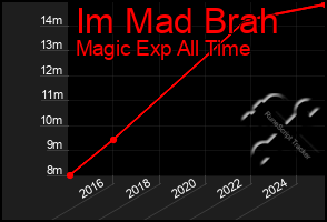 Total Graph of Im Mad Brah