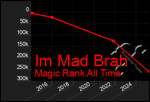 Total Graph of Im Mad Brah